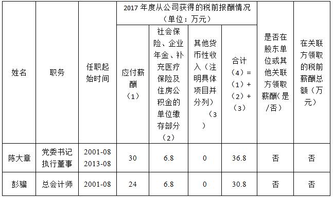 四川國(guó)旅薪酬披露(2017年度)
