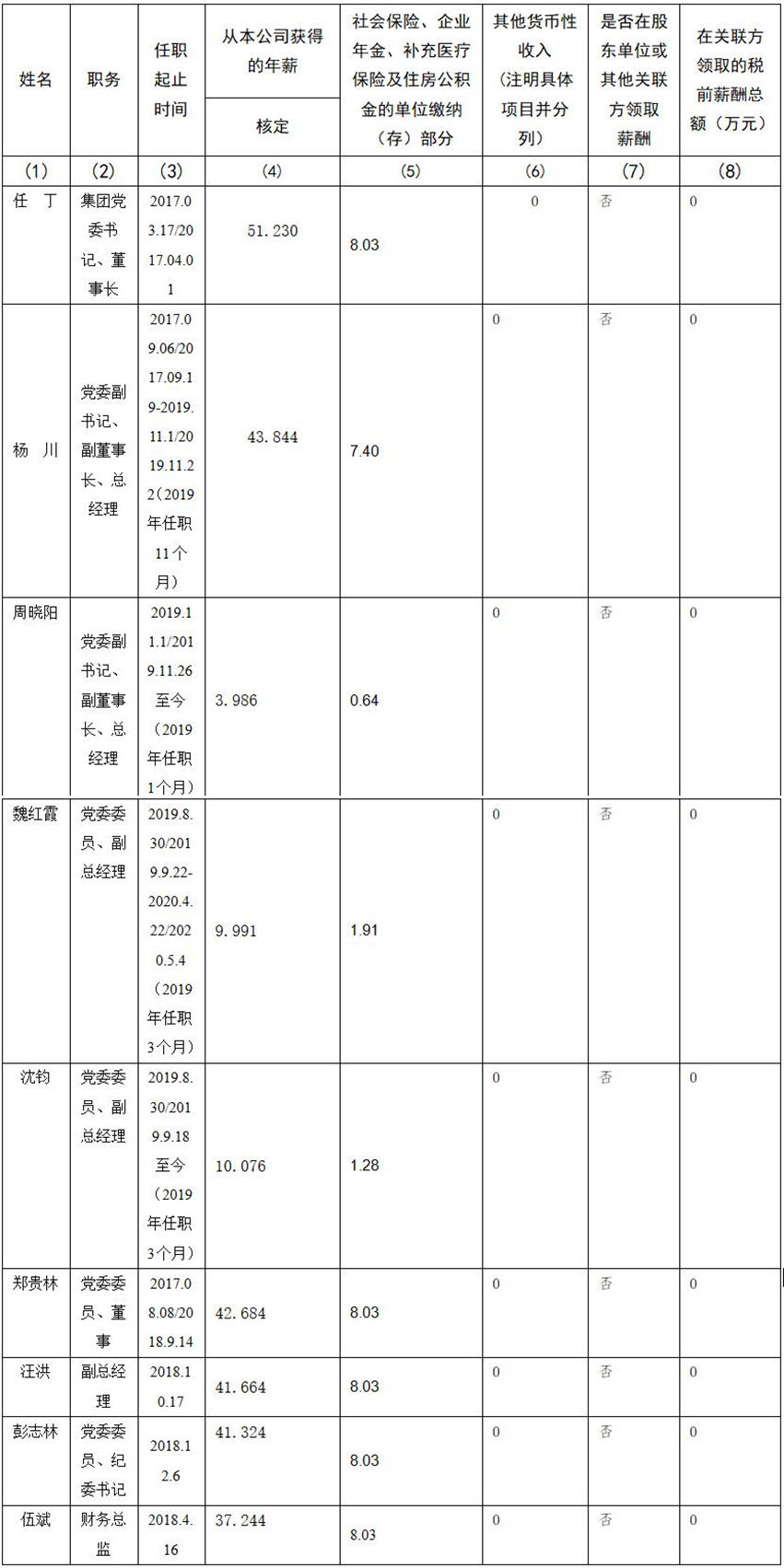 四川省尊龍集團(tuán)有限責(zé)任公司 公司董事、監(jiān)事、高級(jí)管理人員2019年度薪酬情況