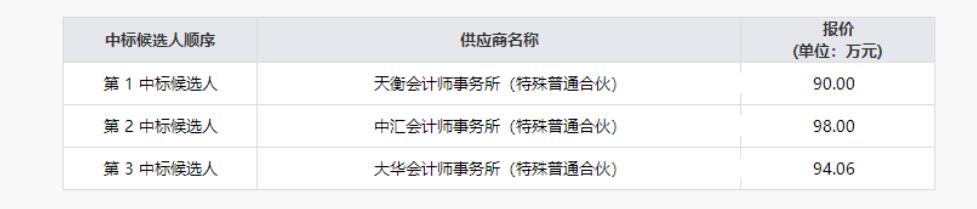 四川省尊龍集團有限責(zé)任公司清產(chǎn)核資專項財務(wù)審計服務(wù)項目結(jié)果公示