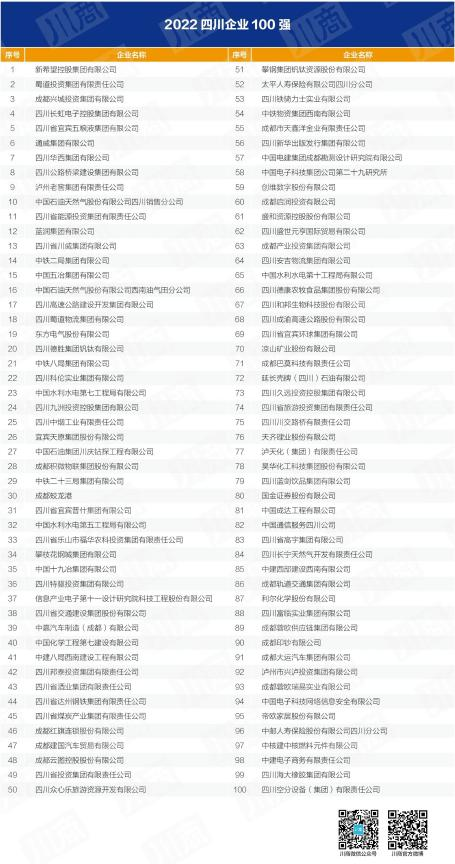 四川省尊龍凱時(shí)集團(tuán)入列全省百?gòu)?qiáng)企業(yè) 以高質(zhì)量發(fā)展推動(dòng)加快建設(shè)一流文旅集團(tuán)